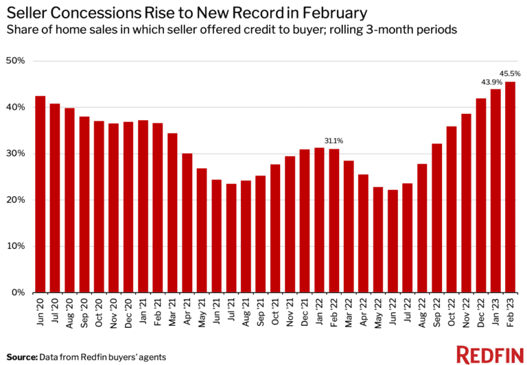 Nearly Half of Home Sellers Are Making Concessions to Woo Buyers