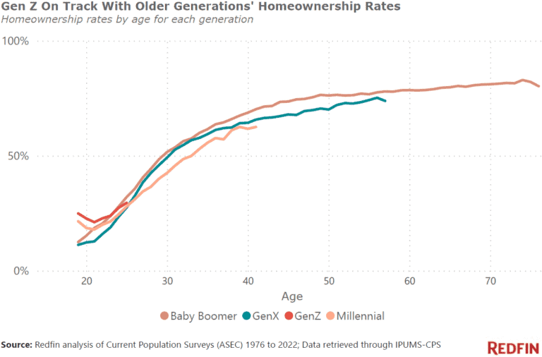 The Race to Homeownership: Gen Z Tracking Ahead of Their Parents ...