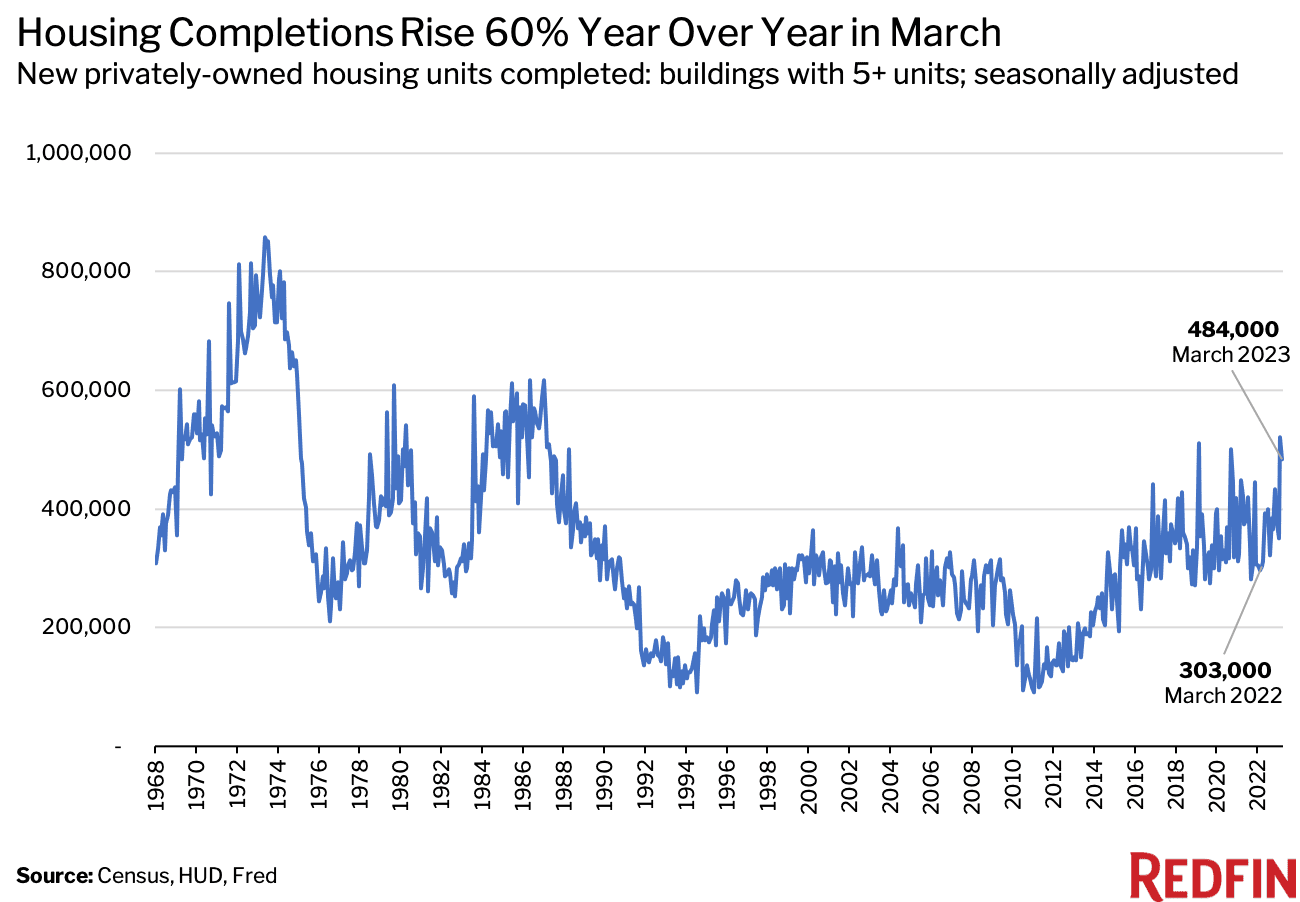 Asking Rents Flattened in April as Landlords Faced Rising Vacancies