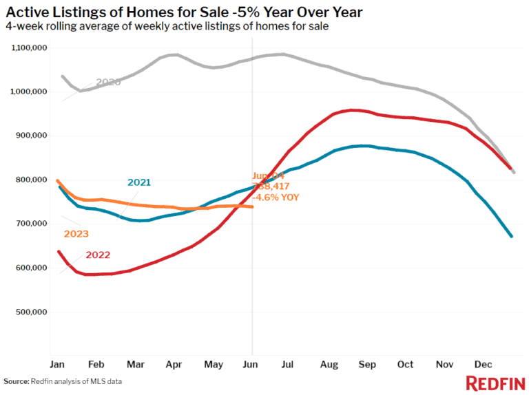 Housing Market Update: Supply Shortage Worsens, Propping Up Prices, As ...
