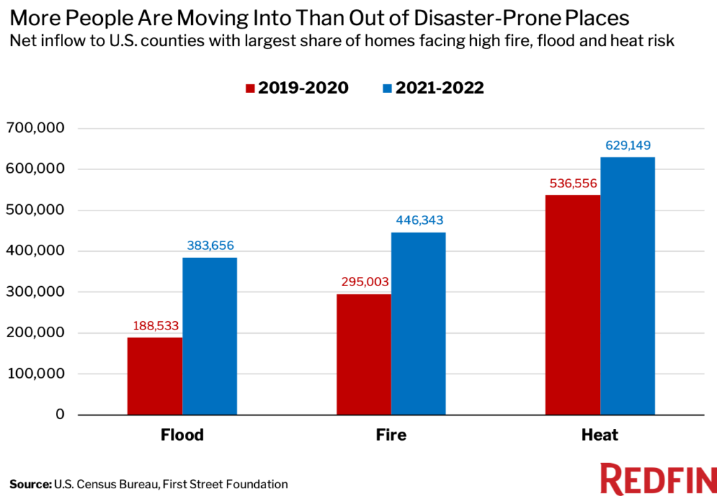 Migration to Flood-Prone Areas Has More Than Doubled Since 2020