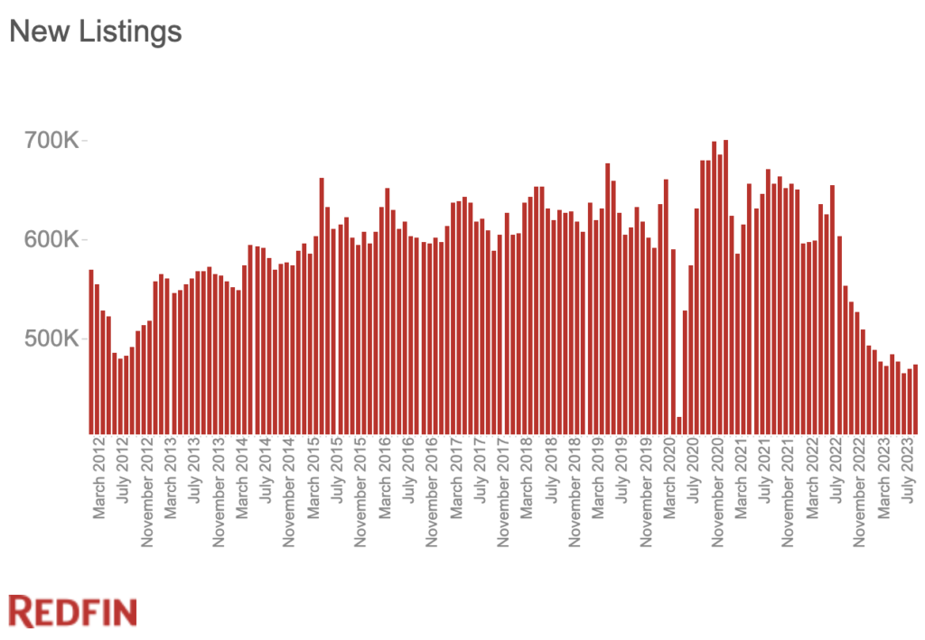 1st Look at Local Housing Markets in August