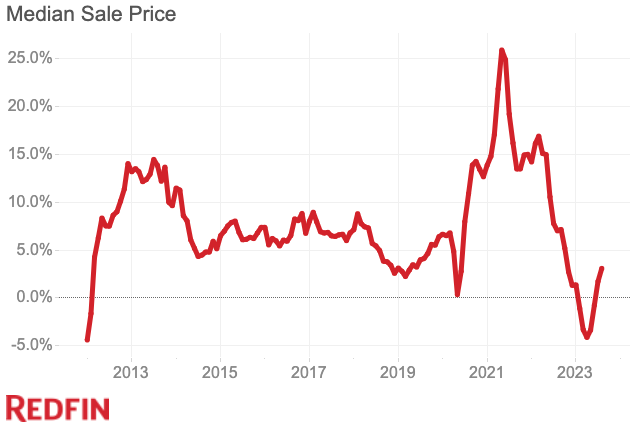 1st Look at Local Housing Markets in August