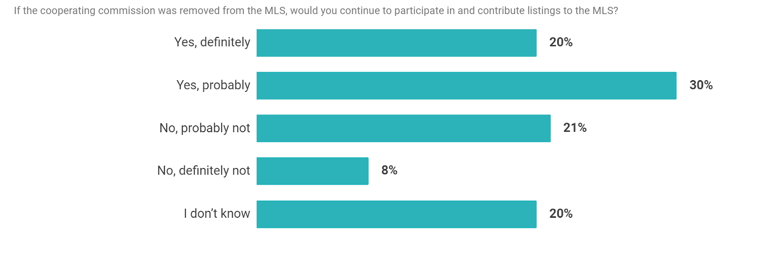 Chart Survey Agent MLS Participation