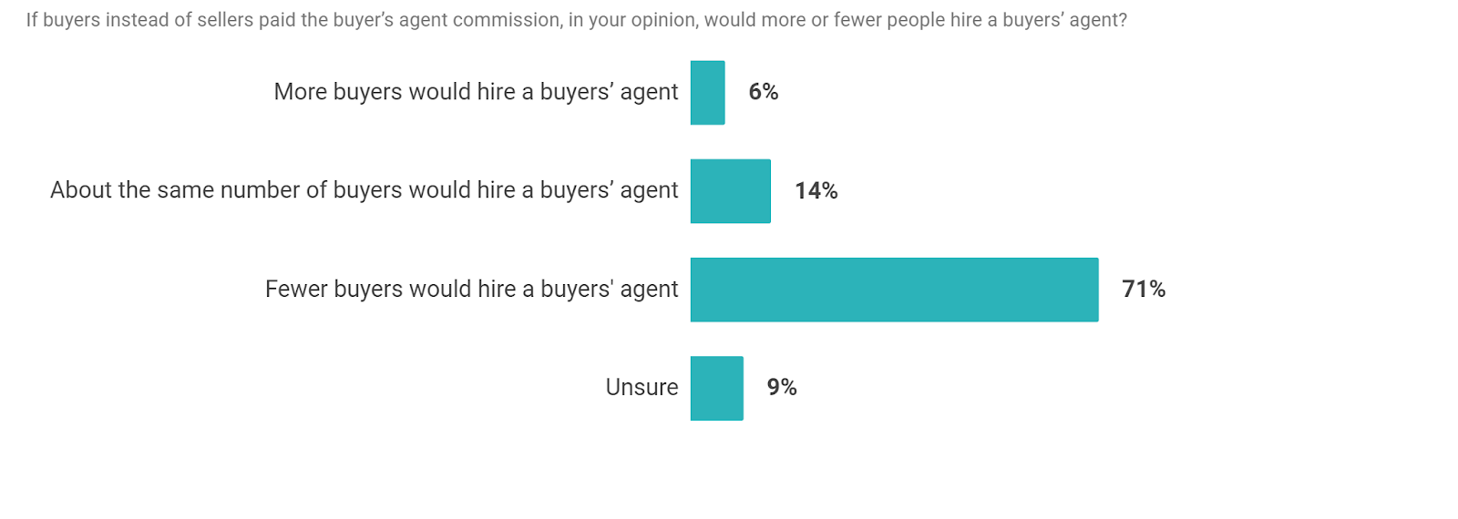 Chart Survey Buyers Hiring Agents