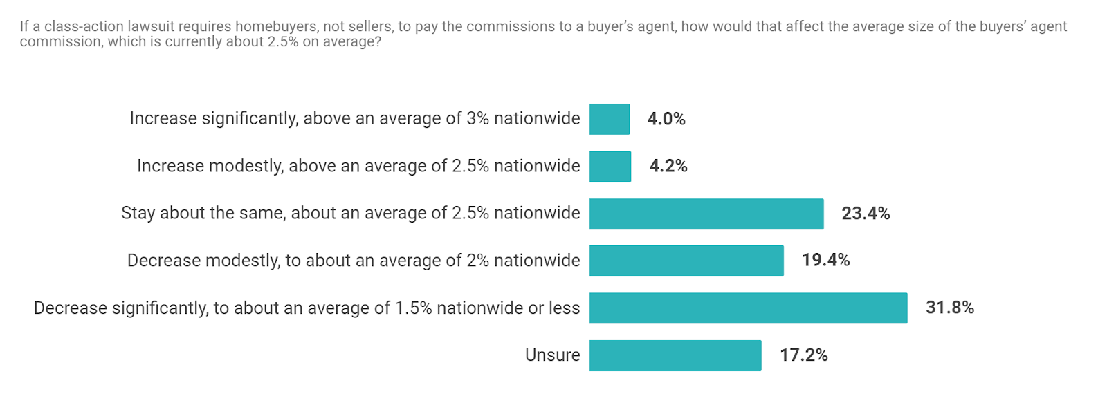 Chart Survey Size of buyer agent commission