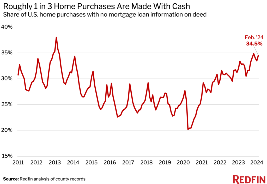 homebuyer downpayment increase