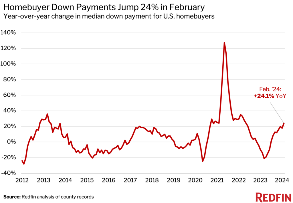 homebuyer downpayment increase