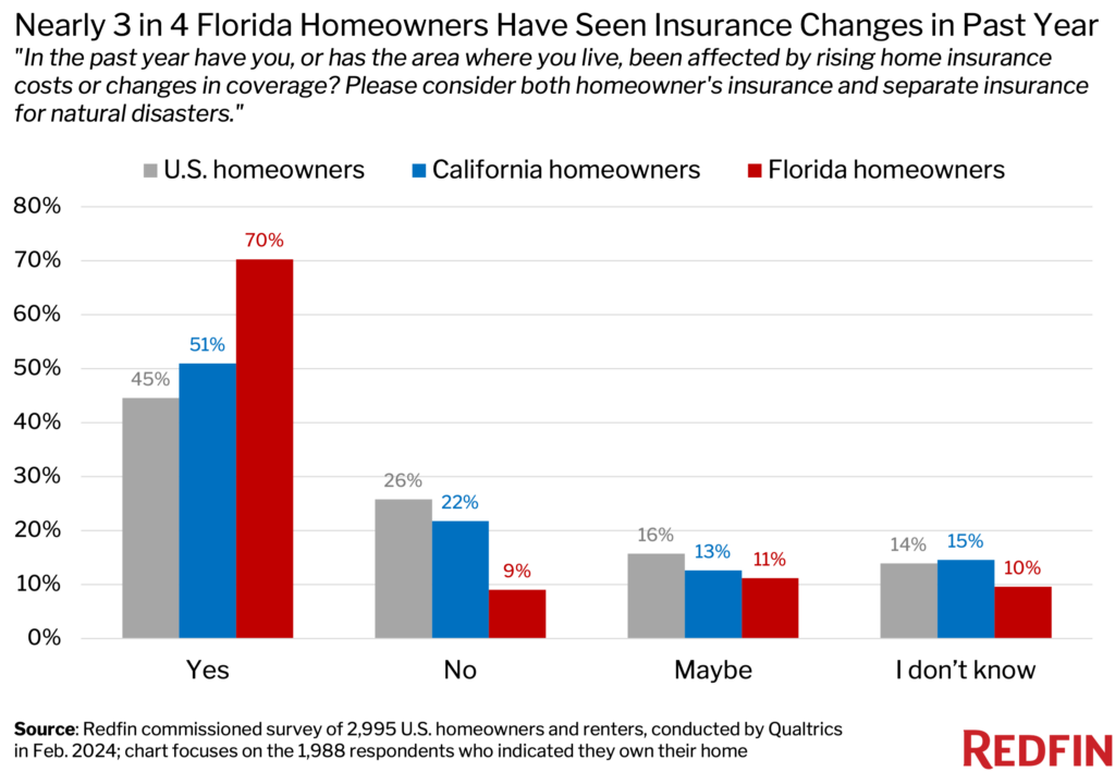 Florida Homeowners Insurance Cost