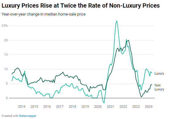 US luxury homes cost more now 
